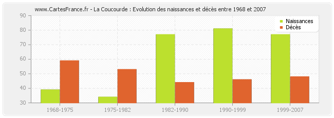 La Coucourde : Evolution des naissances et décès entre 1968 et 2007